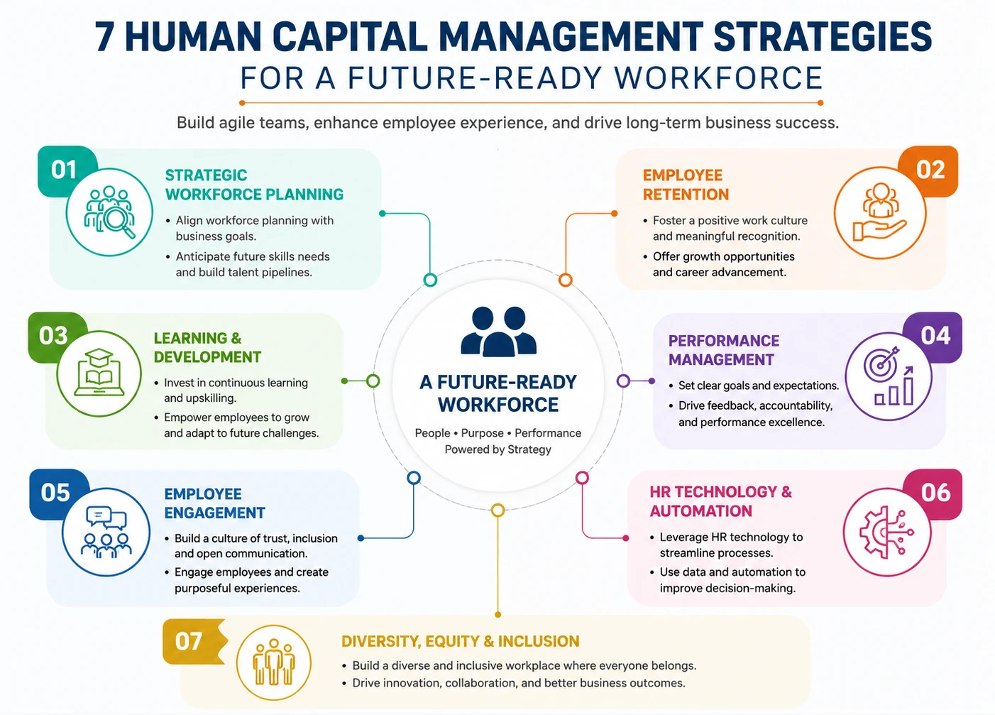 Human Capital Management strategies infographic for future-ready workforce planning